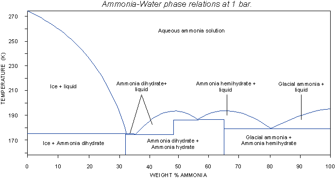 Ammonia - Sciencemadness Wiki