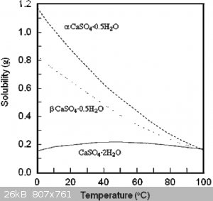 Solubility-of-a-and-b-calcium-sulfate-hemihydrate-and-calcium-sulfate-dihydrate-as-a.png - 26kB