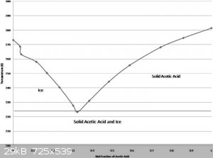 Phase-diagram-for-acetic-acid-and-water-5-621640101.png - 29kB