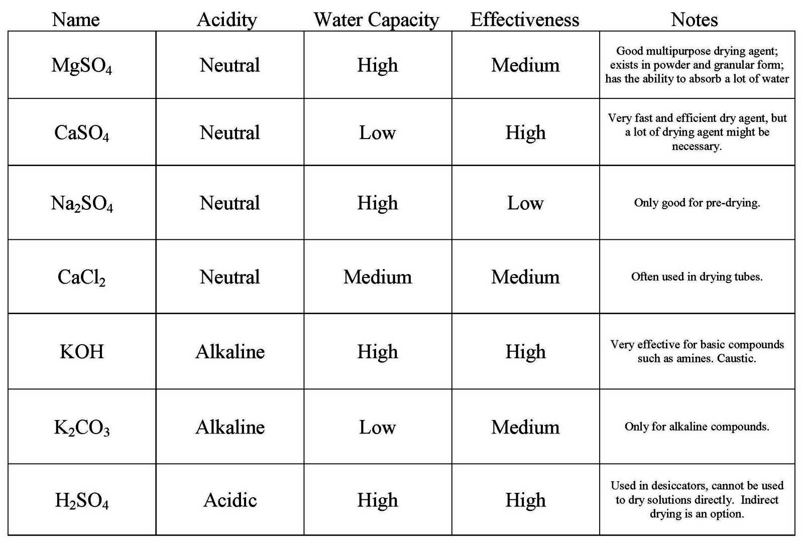 File Drying Agents Chart png Sciencemadness Wiki